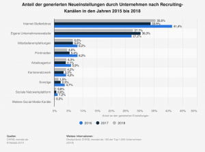 Anteil der generierten Neueinstellungen durch Unternehmen nach Recruiting-Kanälen in den Jahren 2015 bis 2018. (Quelle: Statista)
